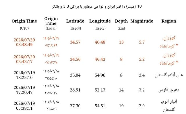 Documentation from Tehran, Kermanshah, Hamadan, Kerman, Arak, Sanandaj, Ilam, Borujerd - 2026-07-20